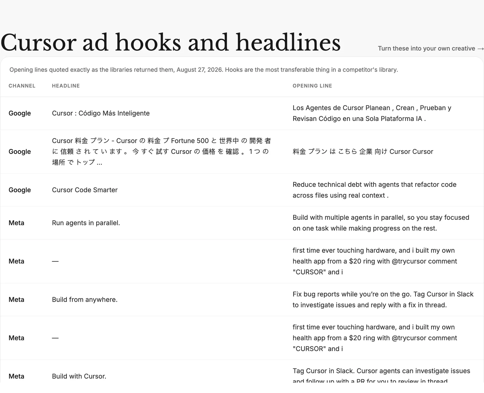 Table of Cursor ad hooks and headlines by channel from the Sprites Ads Library
