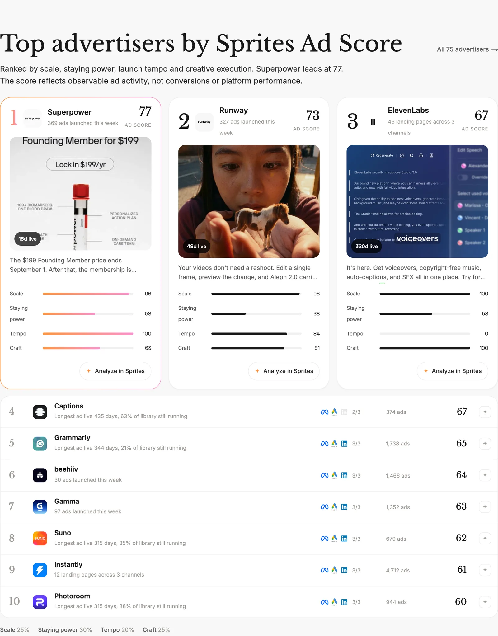 Top advertisers ranked by Sprites Ad Score, with scale, staying power, tempo and craft sub-scores and each advertiser’s longest-running ad